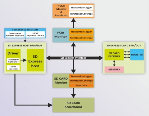 SD Express Card Verification IP Block Diagam