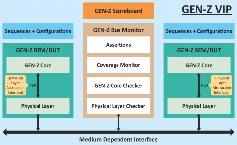 Gen Z Verification IP Block Diagam