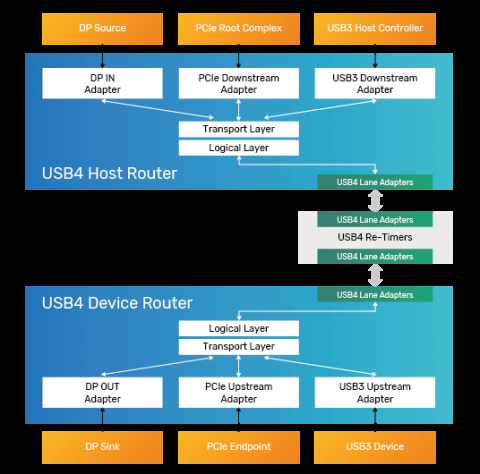 Simulation VIP for USB4 Block Diagam