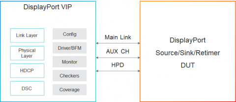 Simulation VIP for DisplayPort Block Diagam