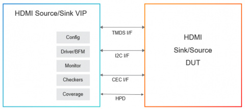 Simulation VIP for HDMI Block Diagam