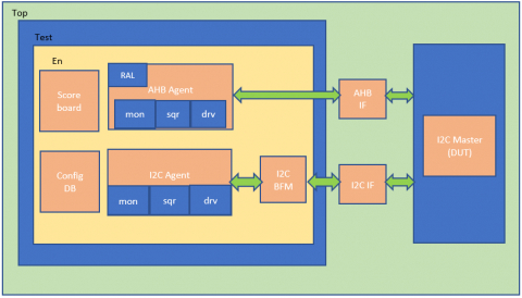 Verification IP I2C Block Diagam