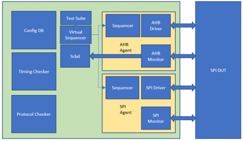 Verification IP SPI Block Diagam