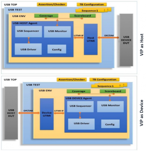 Verification IP USB 2.0 Block Diagam