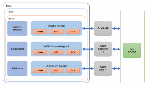 Verification IP I2S Block Diagam