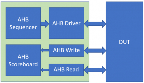 Verification IP AMBA AHB Block Diagam