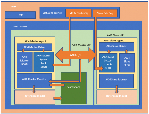 Verification IP AXI4 Block Diagam