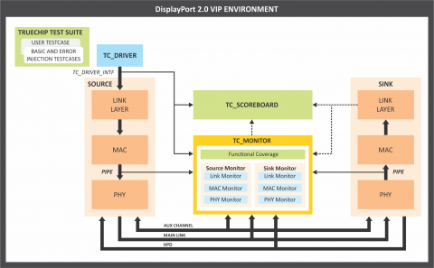 DisplayPort 2.0 Verification IP Block Diagam