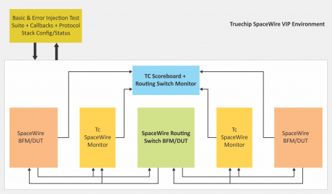 Spacewire Verification IP Block Diagam