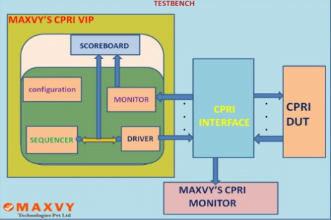 CPRI verification IP Block Diagam