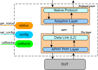 MIPI APHY Verification IP Block Diagam