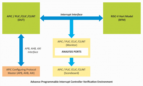 Platform Level Interrupt Controller Verification IP Block Diagam