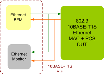 Ethernet 10BASE-T1S Verification IP Block Diagam