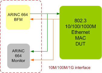 ARINC 664 Verification IP Block Diagam