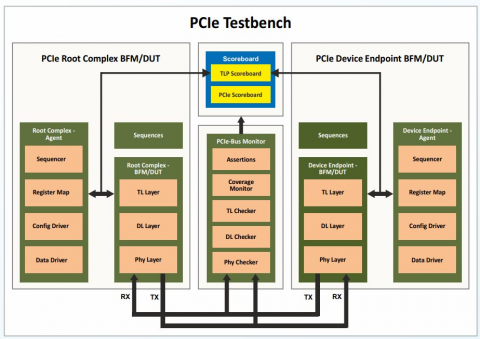PCIe Gen 6 Verification IP Block Diagam