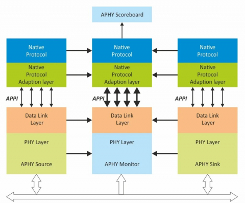 MIPI A-PHY Verification IP Block Diagam