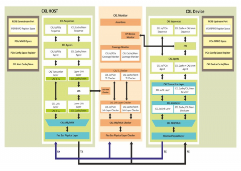 CXL 3.0 Verification IP Block Diagam