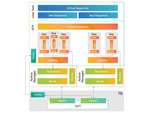 Simulation VIP for AMBA ATP Block Diagam