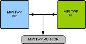 MIPI TWP Verification IP Block Diagam