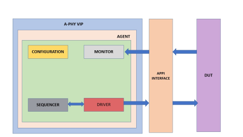 MIPI A-PHY Verification IP Block Diagam