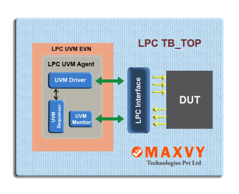 Low Pin Count (LPC) controller verification IP Block Diagam