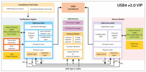 USB4 v2.0 Verification IP  Block Diagam