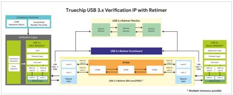 USB 3.2 with Retimer Verification IP Block Diagam