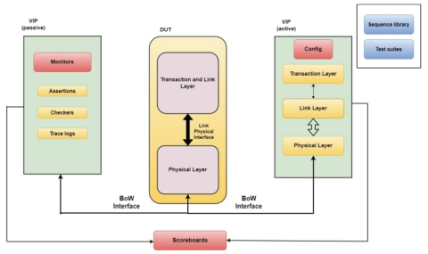 BoW Verification IP Block Diagam