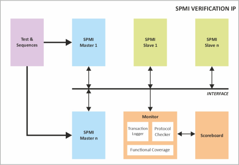 SPMI Verification IP  Block Diagam
