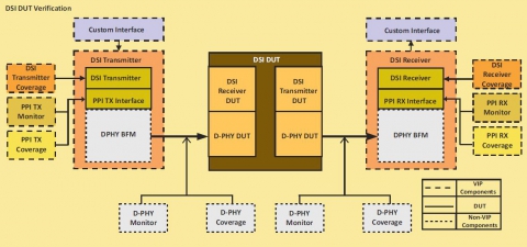 MIPI® DSI VMM based Verification IP Block Diagam