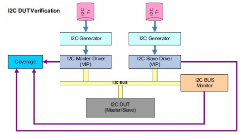 I2C VMM Enabled Verification IP Block Diagam