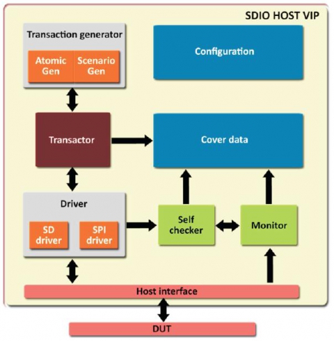 SDIO HOST VMM based Verification IP Block Diagam