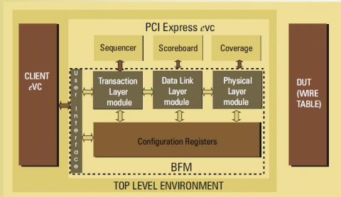 PCI-X Verification Component Block Diagam