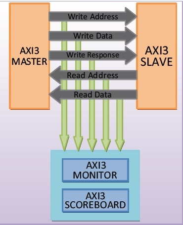 AMBA AXI3 Verification IP Block Diagam