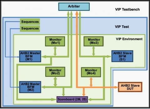 AMBA 2.0 AHB Verification IP Block Diagam