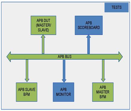 AMBA APB Verification IP Block Diagam