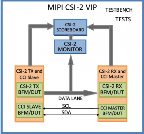 MIPI CSI-2 with C phy Verification IP Block Diagam
