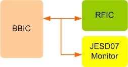 JESD207 Verification IP Block Diagam