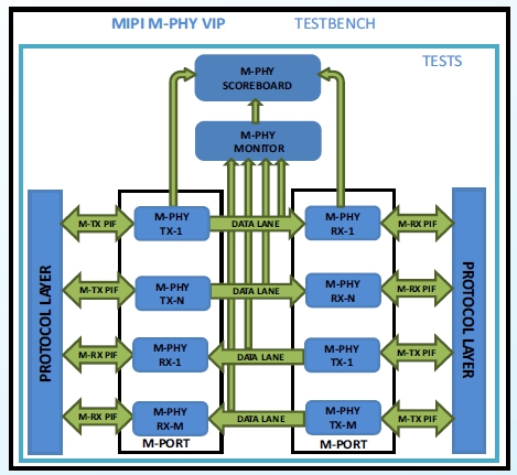 MIPI M-PHY Verification IP Block Diagam