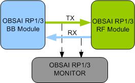 OBSAI Verification IP Block Diagam