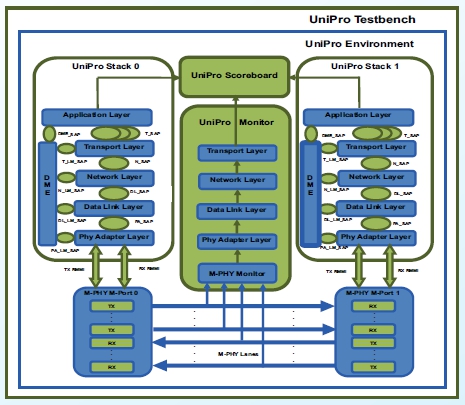 MIPI UniPro Verification IP Block Diagam