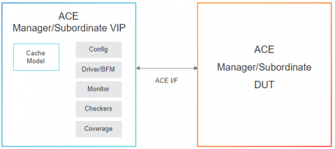 Simulation VIP for AMBA ACE Block Diagam