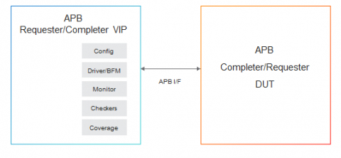 Simulation VIP for AMBA APB Block Diagam