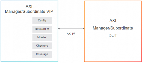 Simulation VIP for AMBA AXI Block Diagam