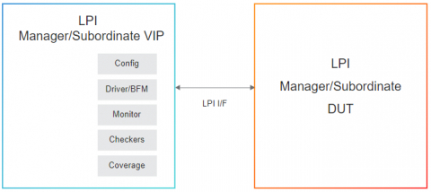 Simulation VIP for AMBA LPI Block Diagam