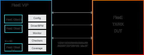 Simulation VIP for Ethernet FlexE Block Diagam