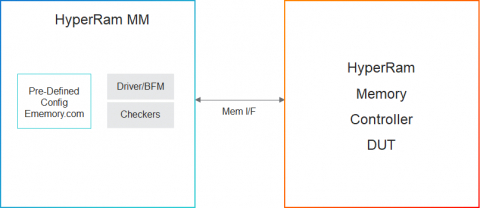 Simulation VIP for HyperRam Block Diagam