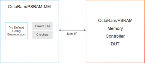 Simulation VIP for OctaRam Block Diagam