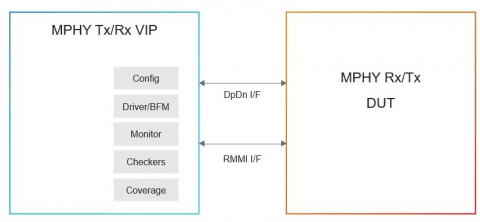 Simulation VIP for MIPI M-PHY Block Diagam