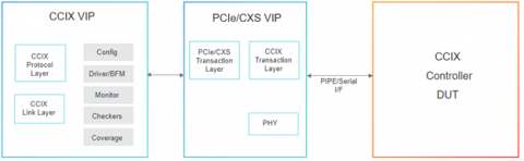 Simulation VIP for CCIX Block Diagam